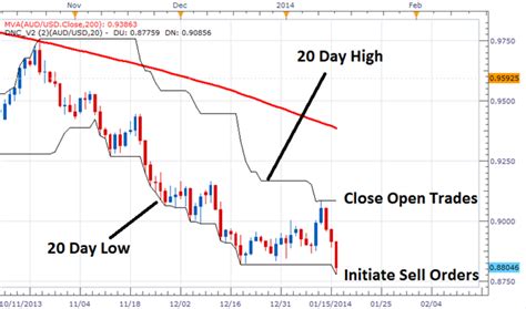 Donchian Breakout : Donchian Channel Indicator The Complete Guide : It is an oscillator that was ...