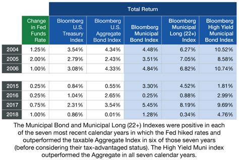 Municipal Bonds and Rising Rates: 3 Considerations for Investors