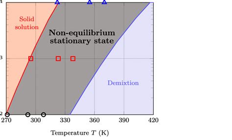 Pseudo-phase diagram for the silver-copper system irradiated with 1 MeV ...