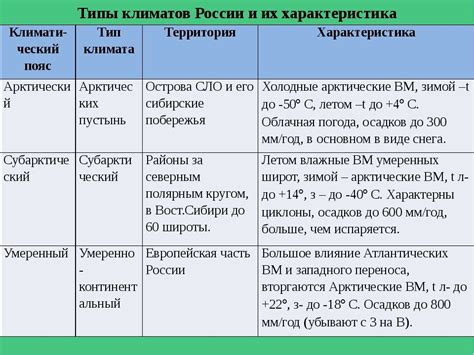 Климат России: типы, факторы, температурная карта и особенности распределения | Поход лайфхак | Дзен