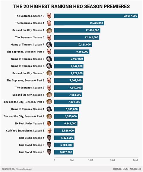 HBO's season premiere ratings for popular shows compared: CHART - Business Insider