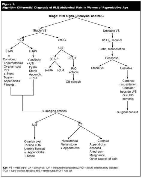 Right Lower Quadrant Abdominal Pain in Women of Reproductive Age: An ...