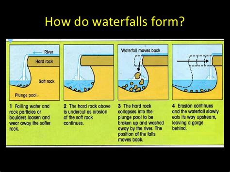 How do waterfalls form?