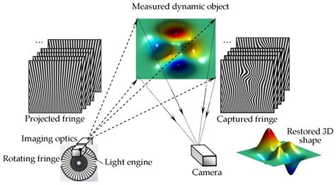 Applied Sciences | Free Full-Text | High Speed 3D Shape Measurement with Temporal Fourier ...