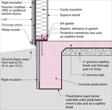 Slab Edge Insulation: Why it Matters | ProTradeCraft