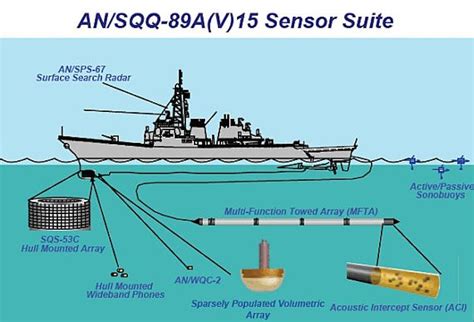 Navy asks Lockheed Martin to build towed-array sonar systems for Navy surface warships ...