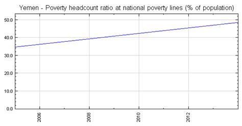 Yemen - Poverty headcount ratio at national poverty lines (% of population)