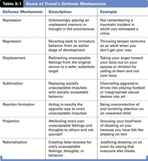 Freud Defense Mechanisms Chart ... Therapy Counseling, Counseling Resources, School Counseling ...