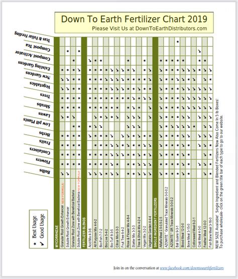 Vegetable Garden Fertilizer Chart | Fasci Garden