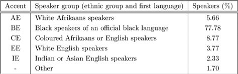 Table 2.1 from Speech recognition of South African English accents ...