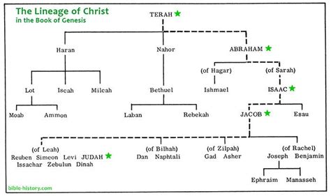 Chart of the Scarlet Thread of Christ in the Book of Genesis from Terah ...