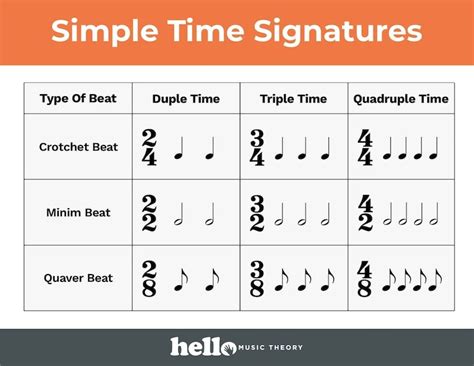 Time Signature Charts | Hello Music Theory