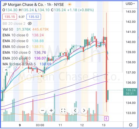 世界四季報 on Twitter: "RT @monty_investor: JP Morgan Chase & Co. 2022 Q4 ...