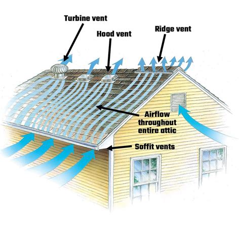 Roof Ventilation - Perfect Exteriors