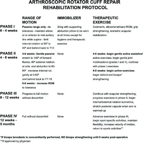 Early Rehabilitation Protocol Following Arthroscopic Rotator Cuff Repair Download Scientific ...