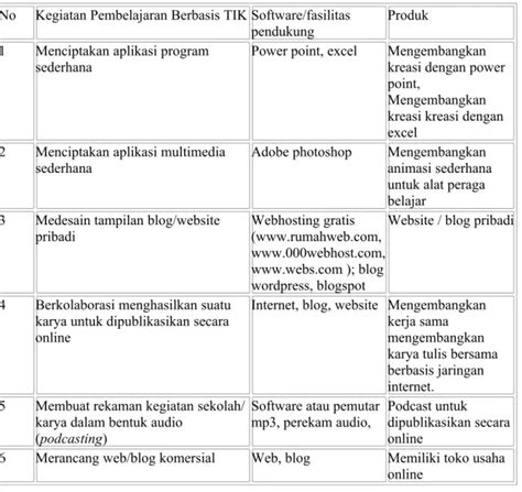 Taksonomi Bloom : Mengembangkan Strategi Berpikir Berbasis TIK