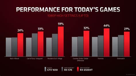 AMD Reveals Radeon RX 6500 XT: Navi 24 Lands for Low-End Desktops on January 19th