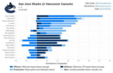 Canucks vs. Sharks - November 20th, 2023 : r/canucks