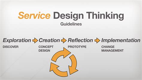 What is Service Design Thinking...? Part 4 - THISISGRAEME