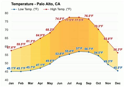 February weather - Winter 2024 - Palo Alto, CA