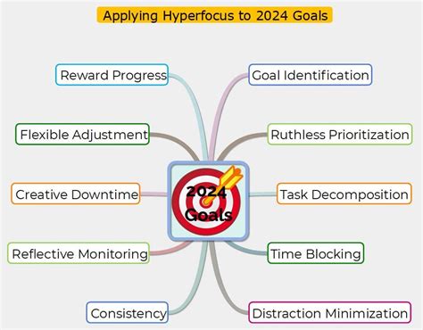 Mastering 2024: The Hyperfocus Blueprint for Transformative ...