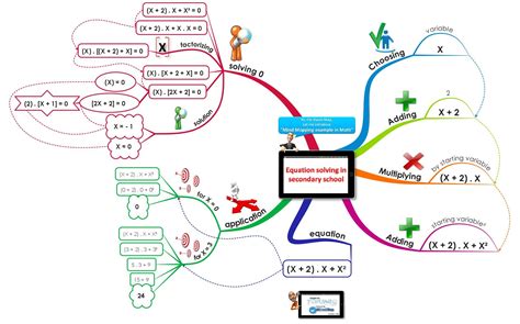 Example of Mind Map in equation solving math course - Secondary School ...