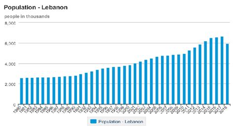 Population growth trends in Lebanon [7] | Download Scientific Diagram