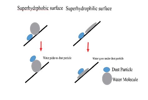 Explanation of self-cleaning property by using hydrophilic and ...