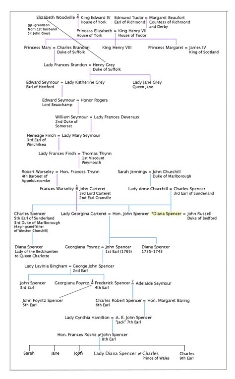 Diana 1961-1997 | Spencer family tree | dorothystewart.net