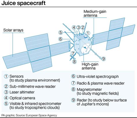 Europe’s Juice spacecraft lifts off to explore Jupiter’s moons ...