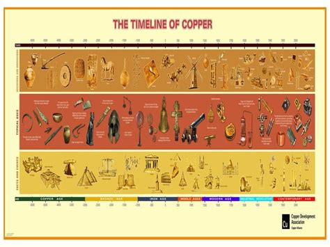 Timeline, Chemistry labs, Copper