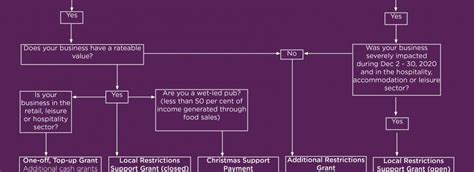 Grant Management Process Flow Chart