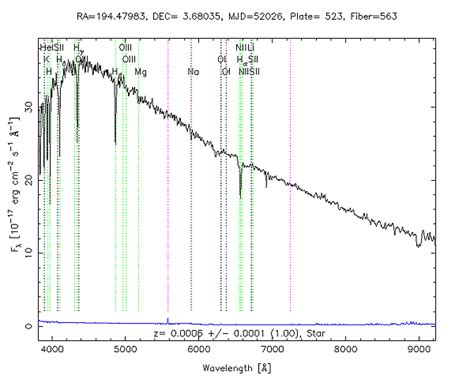 Spectra of Stars