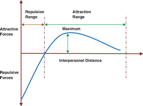 Conceptual diagram showing repulsive and attractive forces based on ...