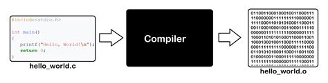 Compiler - HPC Wiki