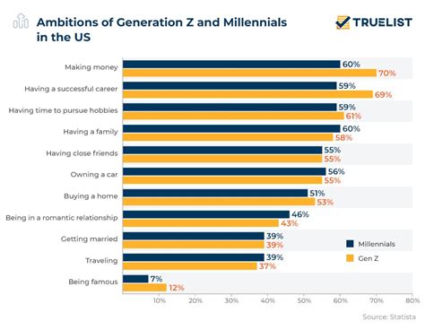 Generation Z Statistics 2023 - TrueList