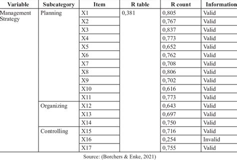 Comparison Validity Test of R Count with R Table | Download Scientific ...