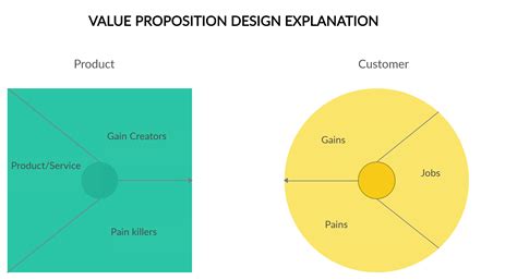 Value Proposition Canvas Word Template Free Download - The Templates Art