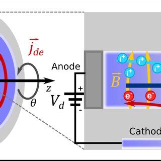 Hall thruster operation | Download Scientific Diagram