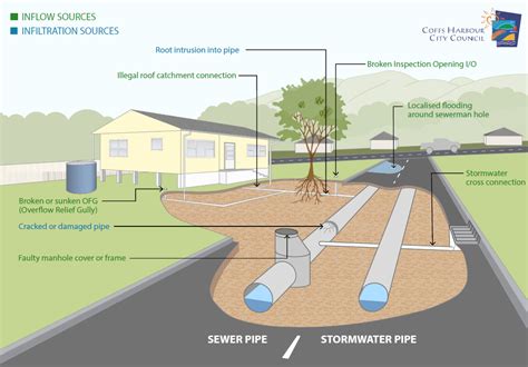 Frequently Asked Questions | Stormwater Inflow Reduction Project | Have Your Say Coffs Harbour