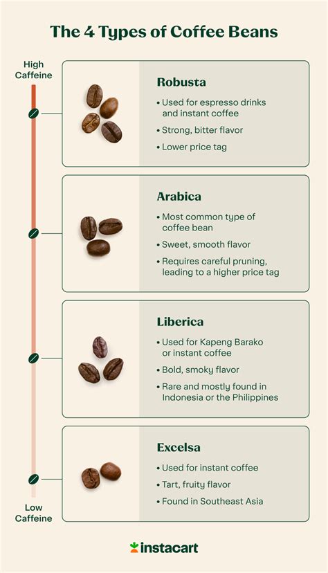 23 Different Types of Coffee: Beans, Roasts & Drinks – Instacart