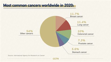 World Cancer Day: The situation is more grave than you think - CGTN