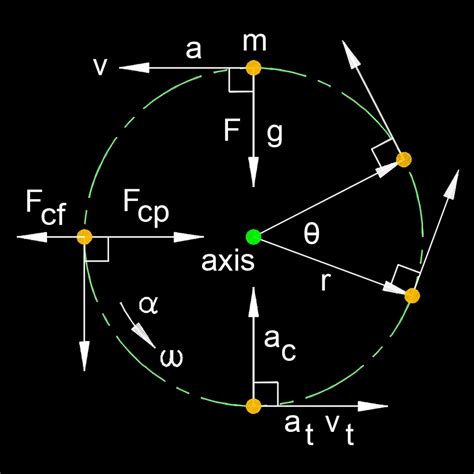 Tangential Velocity