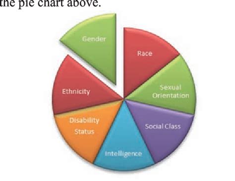 Figure I from Teaching for Equity, Learning about Discrimination in a Meritocratic Society ...