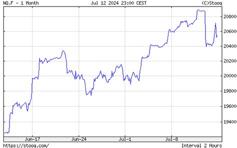 NASDAQ – HISTORICAL CHARTS