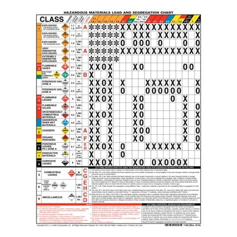 Hazmat Load and Segregation Chart – 2-Sided, Laminated – Laminated, 2-Sided, 8-1/2″ x 11″ (Part ...