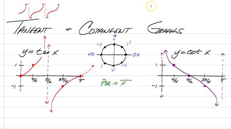 Tangent Cotangent Graphs - YouTube