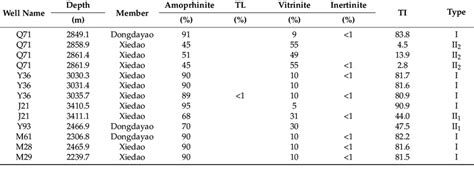 The kerogen components and types in the source rock in Taiyuan... | Download Scientific Diagram