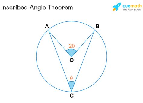 Inscribed Angle Theorem – Definition, Theorem, Proof, Examples - En.AsriPortal.com