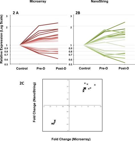 Comparison of microrray findings with Nanostring assay (22 genes). 2A:... | Download Scientific ...